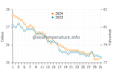 Temperatura del agua en Sur en diciembre