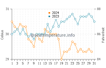 Temperatura vode u Surabaya u prosincu