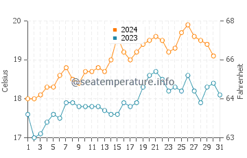 Surf Beach water temp chart in December