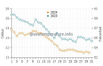 Surmene water temp chart in December