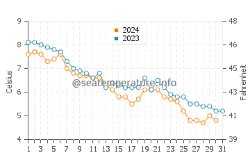 Surry water temp chart in December