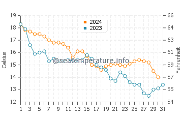 Wassertemperatur Šušanj im Dezember