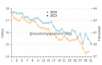 Wassertemperatur Sutivan im Dezember