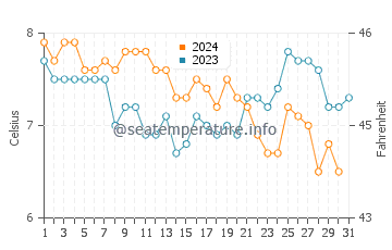 Temperature dell'acqua a Sutton on Sea a dicembre