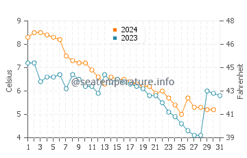 Suttons Bay water temp chart in December