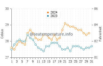 Wassertemperatur Suva im Dezember
