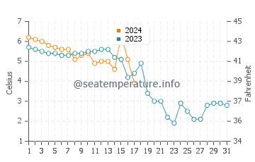 Wassertemperatur Svanesund im Dezember