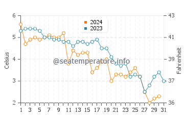 Temperature dell'acqua a Svencele a dicembre