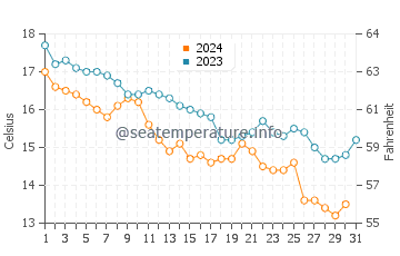 Wassertemperatur Sveti Petar im Dezember