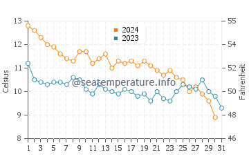 Sveti Vlas water temp chart in December