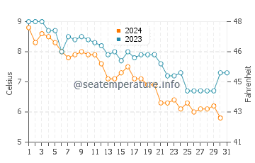 Swampscott water temp chart in December