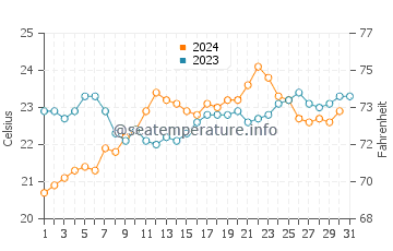Swanbourne water temp chart in December