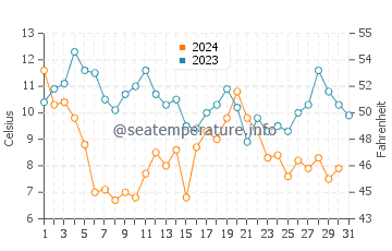 Swanquarter water temp chart in December
