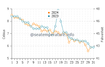 Swans Island water temp chart in December