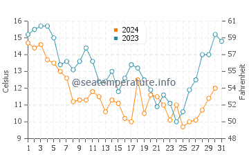 Swansboro water temp chart in December