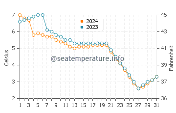 Swanton water temp chart in December