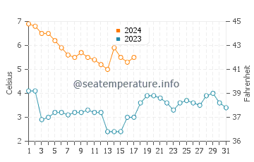 Wassertemperatur Tylösand im Dezember