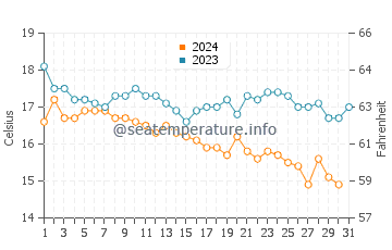 Températures de l'eau à Sykia en décembre