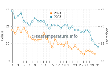 Temperatura del agua en Symi en diciembre