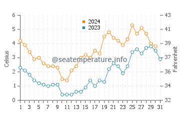 Szczecin water temp chart in December
