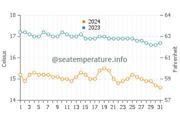 T-Street Beach water temp chart in December