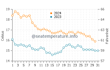 Tabarca water temp chart in December
