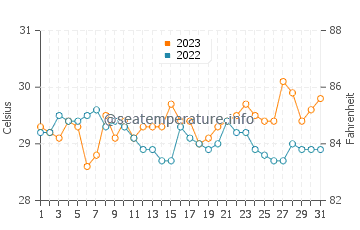 Tabiauan water temp chart in December