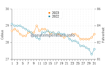 Wassertemperatur Tabing im Dezember