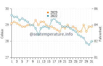 Tabon water temp chart in December