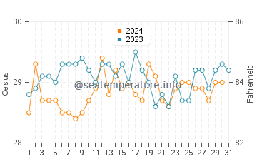 Tabou water temp chart in December
