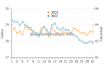 Taclobo water temp chart in December