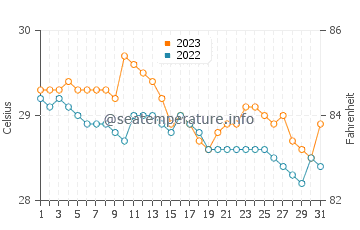 Tacub water temp chart in December