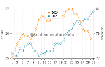 Wassertemperatur Tadine im Dezember