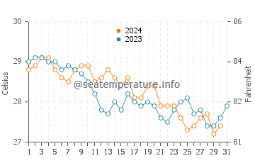 Temperatura vode u Tadžura u prosincu