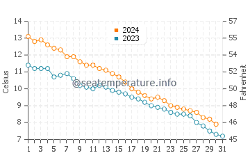Wassertemperatur Taesal-li im Dezember