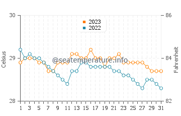 Temperatura del agua en Taft en diciembre