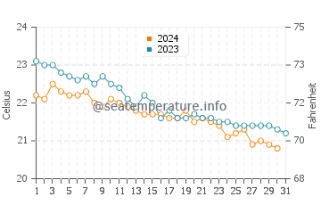 Wassertemperatur Taganana im Dezember