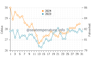 Températures de l'eau à Taganga en décembre
