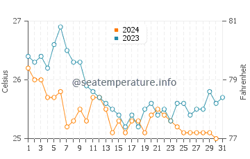Temperature dell'acqua a Tahiti Beach a dicembre