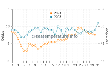 Taholah water temp chart in December