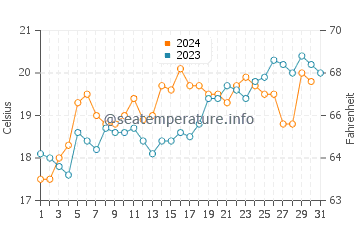 Tahunanui water temp chart in December