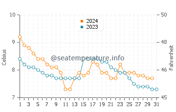 Temperature dell'acqua a Tain a dicembre