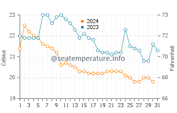 Wassertemperatur Taipeh im Dezember