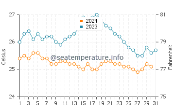 Wassertemperatur Taitung im Dezember