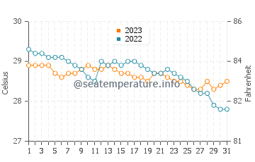 Temperatura vode u Tajao u prosincu