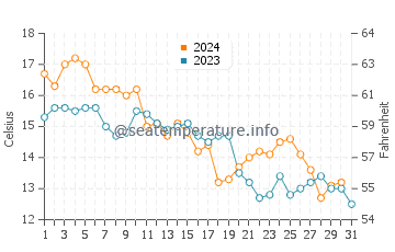 Takahama water temp chart in December