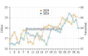 Takaka water temp chart in December