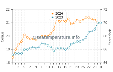 Takanini water temp chart in December