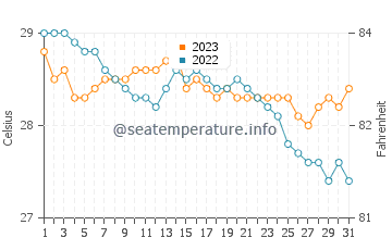 Wassertemperatur Talaban im Dezember