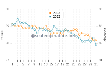 Temperatura vode u Talangnan u prosincu